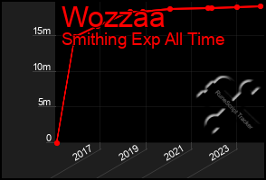 Total Graph of Wozzaa