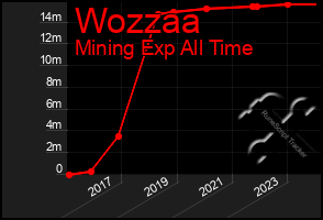 Total Graph of Wozzaa