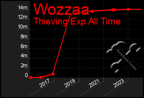 Total Graph of Wozzaa