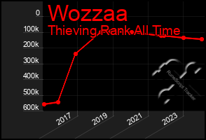 Total Graph of Wozzaa