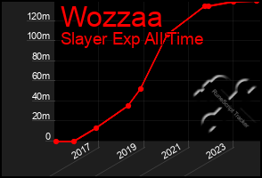 Total Graph of Wozzaa