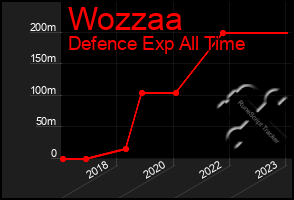 Total Graph of Wozzaa