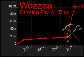 Total Graph of Wozzaa