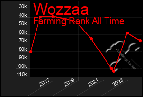 Total Graph of Wozzaa