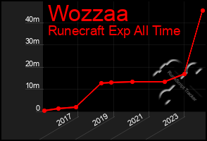 Total Graph of Wozzaa