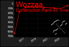 Total Graph of Wozzaa