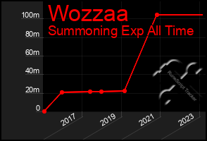 Total Graph of Wozzaa