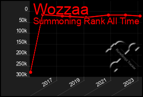 Total Graph of Wozzaa