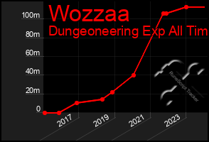 Total Graph of Wozzaa