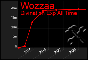 Total Graph of Wozzaa