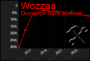 Total Graph of Wozzaa