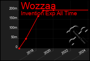 Total Graph of Wozzaa