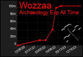 Total Graph of Wozzaa