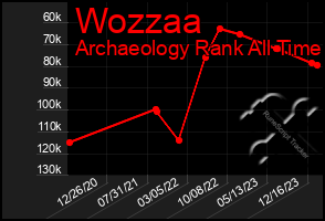 Total Graph of Wozzaa