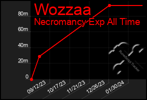 Total Graph of Wozzaa