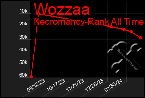 Total Graph of Wozzaa