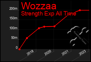 Total Graph of Wozzaa