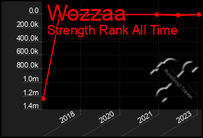 Total Graph of Wozzaa