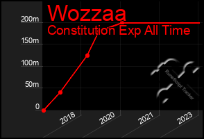 Total Graph of Wozzaa