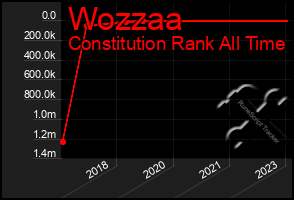 Total Graph of Wozzaa