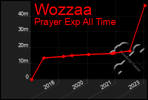 Total Graph of Wozzaa