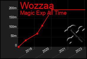 Total Graph of Wozzaa