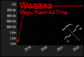 Total Graph of Wozzaa