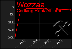 Total Graph of Wozzaa