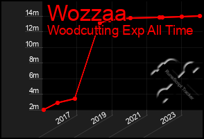 Total Graph of Wozzaa