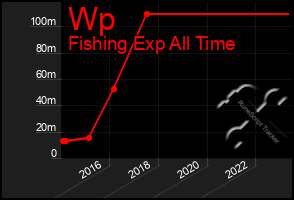 Total Graph of Wp