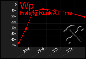 Total Graph of Wp