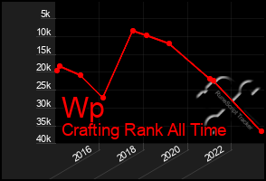 Total Graph of Wp