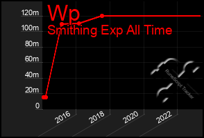 Total Graph of Wp