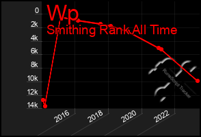 Total Graph of Wp