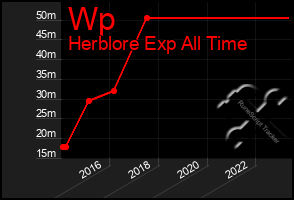 Total Graph of Wp