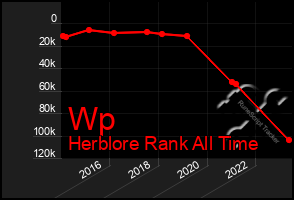 Total Graph of Wp