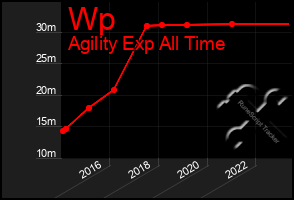 Total Graph of Wp