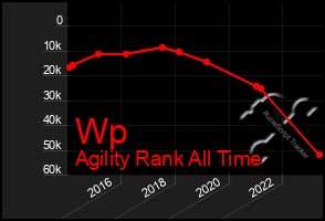 Total Graph of Wp