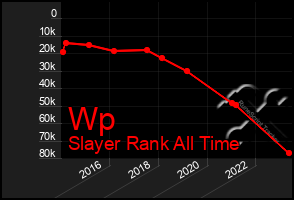 Total Graph of Wp