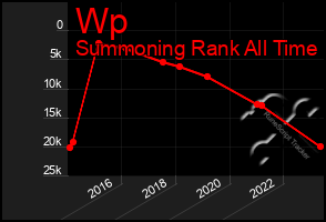 Total Graph of Wp