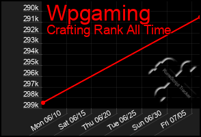 Total Graph of Wpgaming