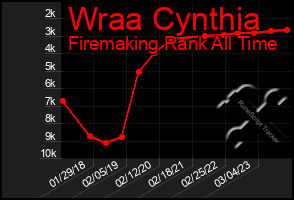 Total Graph of Wraa Cynthia