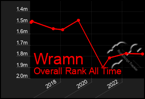 Total Graph of Wramn