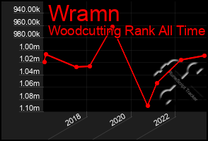 Total Graph of Wramn