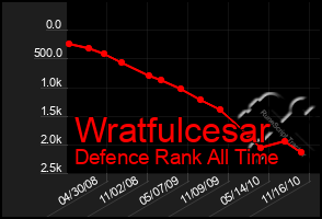 Total Graph of Wratfulcesar