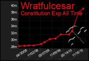 Total Graph of Wratfulcesar