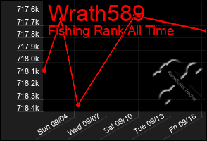 Total Graph of Wrath589