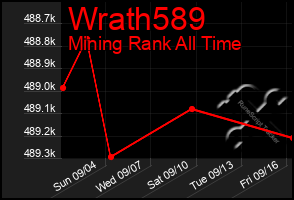 Total Graph of Wrath589