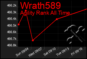 Total Graph of Wrath589