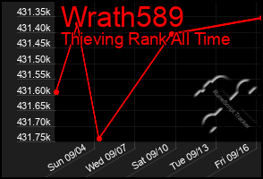 Total Graph of Wrath589